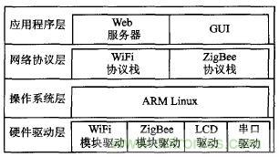 ZigBee與WiFi首次合作，雙模網(wǎng)關(guān)的設(shè)計與實現(xiàn)