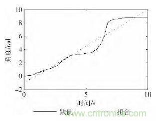 智能手機(jī)又有新發(fā)現(xiàn)！人體跌倒檢測系統(tǒng)的設(shè)計(jì)