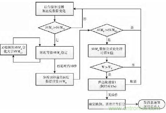 智能手機(jī)又有新發(fā)現(xiàn)！人體跌倒檢測系統(tǒng)的設(shè)計(jì)