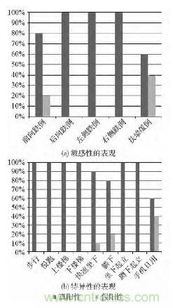 智能手機(jī)又有新發(fā)現(xiàn)！人體跌倒檢測系統(tǒng)的設(shè)計(jì)