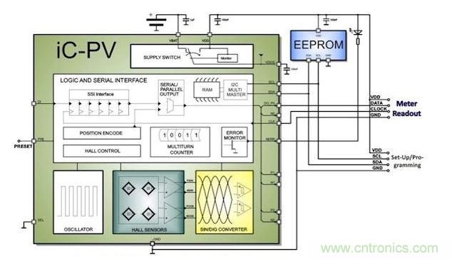 工業(yè)水/氣表計量應用中的ULP編碼器。