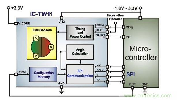 帶有微控制器的超低功耗霍爾編碼器架構(gòu)。