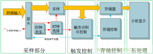 放大招！專家教你如何選擇邏輯分析儀