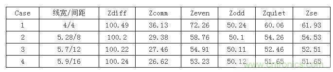 【導(dǎo)讀】在設(shè)計(jì)初期，確定差分信號線寬間距時(shí)，我們會面對這么個選擇：相同的阻抗管控，對應(yīng)著不同的線寬間距，4mil/4mil，5mil/8mil...其中間距大的我們叫松耦合，間距小的就叫緊耦合。遇到這種情況我們該如何選擇呢？如果我是設(shè)計(jì)工程師我就選緊耦合，因?yàn)檎加玫目臻g小啊，布線容易啊。本文就要分析一下松緊耦合的優(yōu)缺點(diǎn)了，因?yàn)榉彩掠欣陀斜籽健? 首先從反射的角度來分析，反射最主要的切入點(diǎn)就是阻抗。耦合的松緊會影響傳輸線的各種阻抗參數(shù)，下表顯示了介質(zhì)厚度為3.8mil，介電系數(shù)為4.5，銅厚1.2mil時(shí)，差分阻抗保持在100歐姆，不同線間距對傳輸線阻抗的影響。其中Zquiet為當(dāng)其中一條線保持靜態(tài)，另一條線上單端信號感受到的阻抗，Zse為附近沒有其他傳輸線時(shí)的單端阻抗。 1 從表中可以看到雖然差分阻抗都相同，但共模阻抗相差較大，耦合越緊共模阻抗越大，我們知道理想的共模端接是25歐姆，所以緊耦合的共模反射肯定要比松耦合大。還有信號出pin時(shí)，是從無耦合區(qū)域進(jìn)入耦合區(qū)域，先感受到單根阻抗，再耦合阻抗，在這種情況下，緊耦合兩部分阻抗差也比松耦合大，反射也會越嚴(yán)重。下面我們就仿真驗(yàn)證一下，我們用case1，case2，case4的線寬間距來搭建鏈路，無耦合區(qū)域長度為30mil，耦合區(qū)域?yàn)?000mil。 2 差分回波損耗對比（紅：case1；藍(lán)色：case2；玫紅：case4）： 3 共模回波損耗對比（紅：case1；藍(lán)色：case2；玫紅：case4）： 4 仿真結(jié)果證明了緊耦合的反射確實(shí)比松耦合嚴(yán)重哦。  再從串?dāng)_來分析一下。都說緊耦合抗干擾能力強(qiáng)，事實(shí)是否如此呢？同樣用case1，case2，case4的線寬間距來搭建鏈路，攻擊線是單根信號，距離差分對10mil，阻抗50ohm，加了上升沿是100ps的1v階躍信號。 5 差分噪聲（紅：case1；藍(lán)色：case2；玫紅：case4）： 6 嘢，仿真結(jié)果顯示緊耦合的差分噪聲確實(shí)要小些哦，那共模噪聲呢？  共模噪聲（紅：case1；藍(lán)色：case2；玫紅：case4）： 7 結(jié)果相反哦，松耦合抗共模噪聲的能力更強(qiáng)些。為什么呢？耦合越緊，干擾源對兩根信號的串?dāng)_就越接近，我們知道差分信號是兩信號相減，串?dāng)_越接近的話抵消的就越多，得到的差分串?dāng)_就越小。但共模信號是兩根信號串?dāng)_電壓的平均值，是相加，所以緊耦合比之松耦合會加劇共模串?dāng)_。  另外松耦合的線寬較緊耦合寬，導(dǎo)體損耗相對小，在長距離的高速信號傳輸時(shí)一般都會建議采用5mil以上的線寬。  綜合空間，反射，串?dāng)_和損耗等因素，對于走線很長的高速差分互連最好使用相對松耦合。