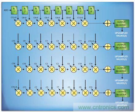 如何實現(xiàn)高效并行的實時上采樣？FPGA獻計