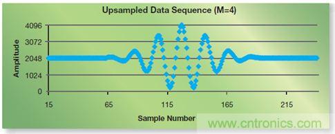 如何實現(xiàn)高效并行的實時上采樣？FPGA獻計