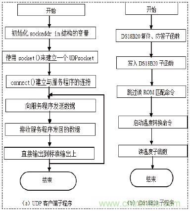 無線溫度傳感器的設(shè)計，WiFi技術(shù)出新招！