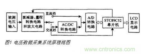 高精度、交直流電壓數(shù)據(jù)采集系統(tǒng)設計攻略