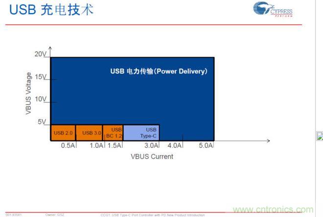 USB Typre C PD可以實現(xiàn)更大范圍的電力傳輸，提升PC、手機等充電速