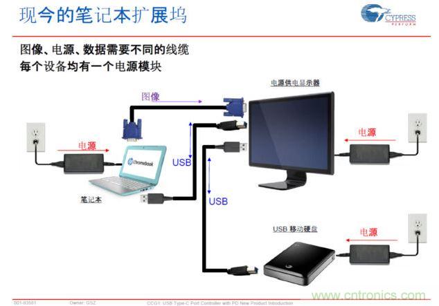 Type-C PD，將電源、圖像、USB數(shù)據(jù)連接合而為一，大大簡化了桌面的配件