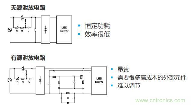 很多低功耗燈泡設(shè)計(jì)采用泄放電路讓TRIAC獲得額外電流。兩種泄放電路要么效率低，要么不經(jīng)濟(jì)