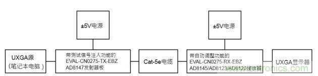 通過UTP傳輸視頻的自動調整測試配置功能框圖 