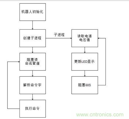 服務程序流程圖