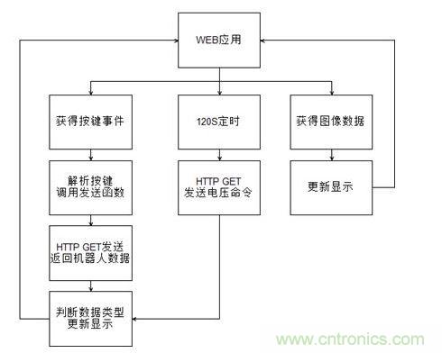  WEB客戶(hù)端流程圖