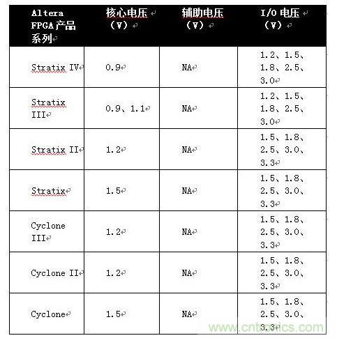 Altera FPGA系列和各代產品的電源電壓