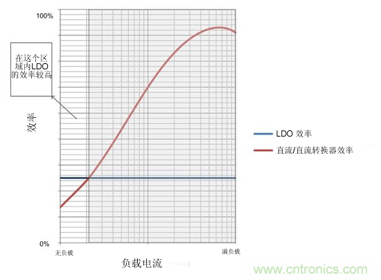 提高降壓轉(zhuǎn)換器的輕負(fù)載效率？LDO如何發(fā)力？