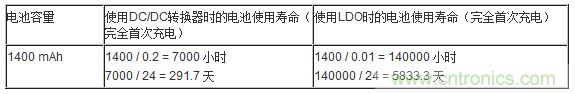 提高降壓轉(zhuǎn)換器的輕負(fù)載效率？LDO如何發(fā)力？