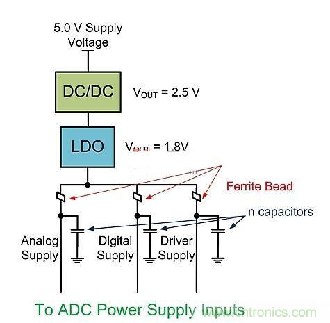 技術詳解：DC-DC轉換器與ADC電源接口的關系