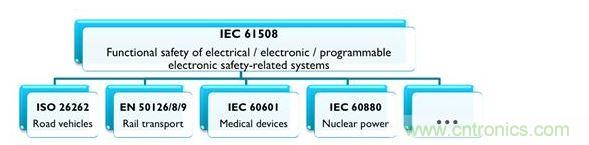 IEC 61508及相關(guān)產(chǎn)業(yè)專(zhuān)用標(biāo)準(zhǔn)，能協(xié)助安全相關(guān)的電氣、電子與可編程系統(tǒng)符合最新要求