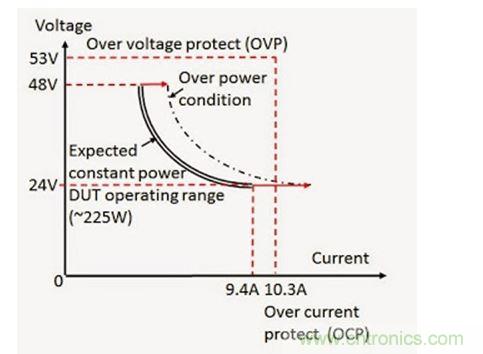 應(yīng)用過功率保護(hù)的 DC - DC 轉(zhuǎn)換器輸入電壓（V）和電流（I）范圍實例