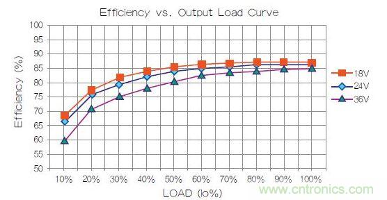 某主流品牌電源效率曲線圖。