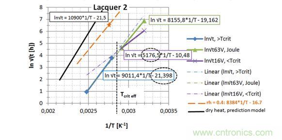 第2種漆，直接讀出 EA / k 和ln{xlacq/√（4D x …）}， 用虛線框起來