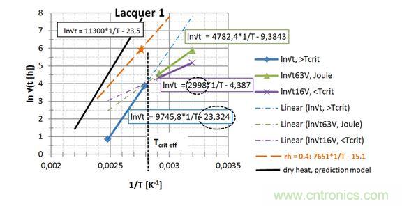  第一種漆， 直接讀出 EA / k 和ln{xlacq /√（4D x …）}， 用虛線框起來