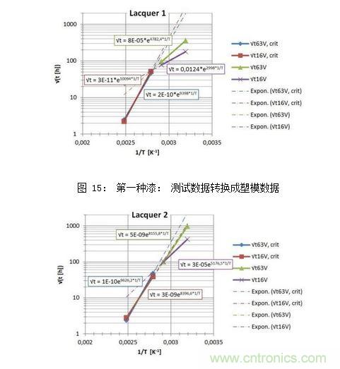 第二種漆： 測試數(shù)據(jù)轉(zhuǎn)換成塑模數(shù)據(jù)