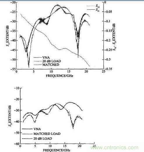 雙陽雙陰接20 dB衰減器計(jì)算的和矢量網(wǎng)絡(luò)分析儀測(cè)試的S11、S22
