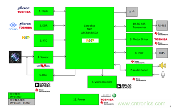 圖示1-大聯(lián)大世平NXP ASC8848/50A IP Camera 網(wǎng)絡(luò)攝像頭監(jiān)控方案框圖