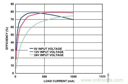 輸入電壓為5 V、12 V和24 V時(shí)，反激式電路輸出效率與負(fù)載電流的關(guān)系 