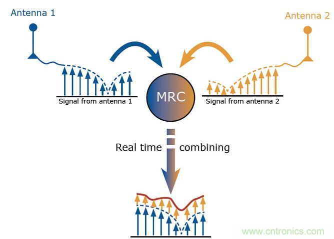 MRC是分集的一種算法。