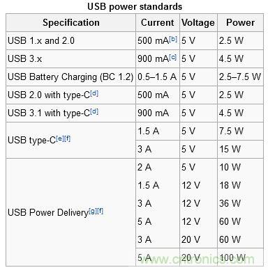 只需了解5個point，完爆USB Type C絕對沒問題！