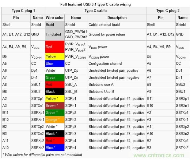 只需了解5個point，完爆USB Type C絕對沒問題！