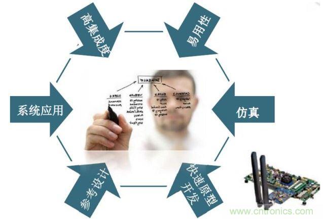 ADI專家解讀軟件定義無(wú)線電火爆的技術(shù)"基因"