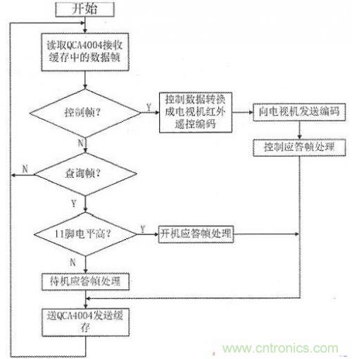 智能手機(jī)用作電視機(jī)遙控器設(shè)計(jì)