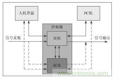 “焦點訪談”——雙核實時系統(tǒng)的架構方法解析