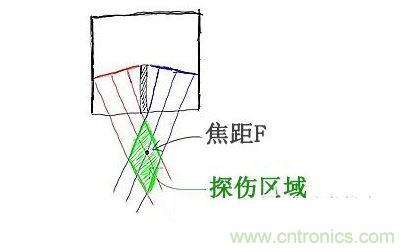 c、焦距的選擇