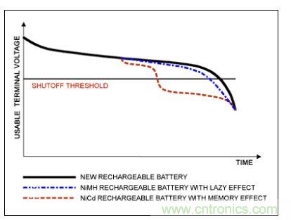 鎳氫電池的記憶效應(yīng)對(duì)鋰電池影響不大