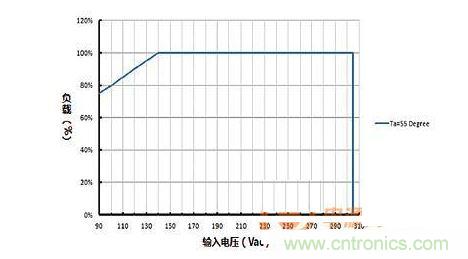 負載vs輸入電壓的功率降額曲線