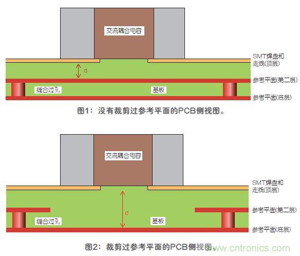 改進(jìn)高頻信號(hào)傳輸中的SMT焊盤(pán)設(shè)計(jì)