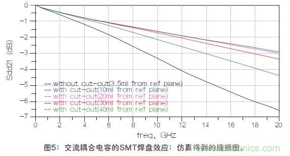 改進(jìn)高頻信號(hào)傳輸中的SMT焊盤(pán)設(shè)計(jì)