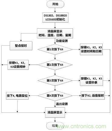 電路專(zhuān)區(qū)：可測(cè)溫式電子萬(wàn)年歷的設(shè)計(jì)與實(shí)現(xiàn)