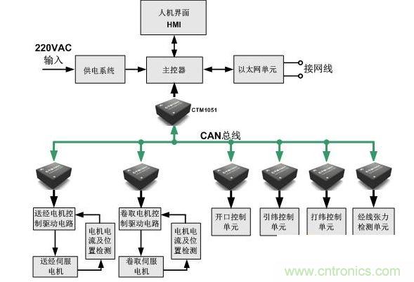 紡織機(jī)的控制系統(tǒng)通訊示意圖