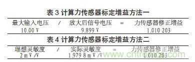 傳感器輸入標定技術