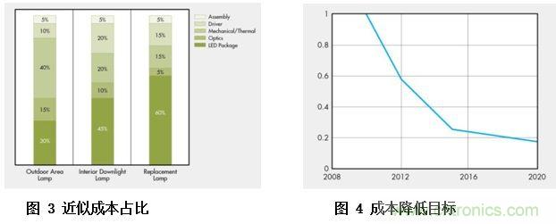 ≤20W的低功率LED照明設計方案