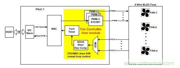 采用軟件閉環(huán)控制、基于PSoC1的風扇控制器