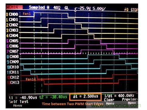 含14臺風扇的設(shè)計所采用的交錯PWM
