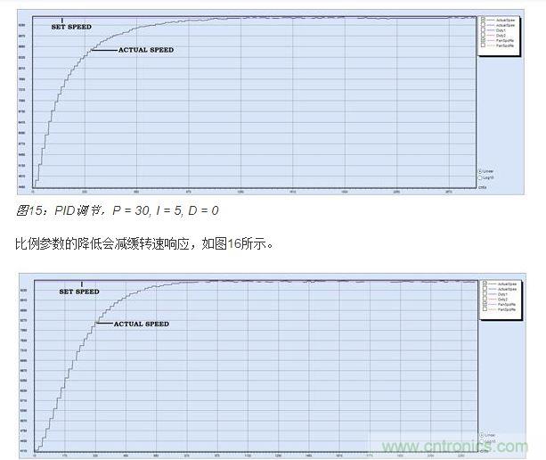 PID調(diào)節(jié)，P = 15, I = 5, D = 0