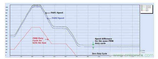 相同風扇轉(zhuǎn)速與占空比對比